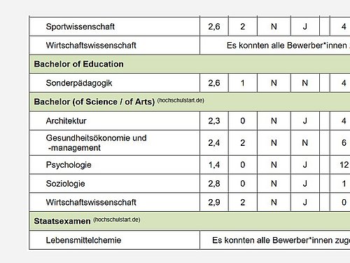 Eine Grafik mit NC Werten